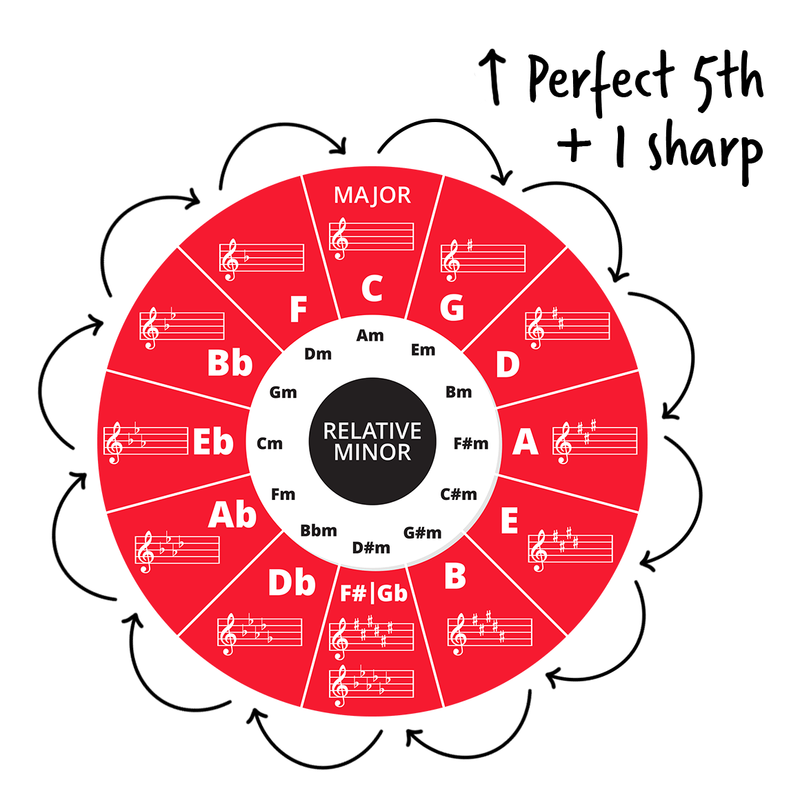 How To Use The Circle Of Fifths On The Piano Pianote